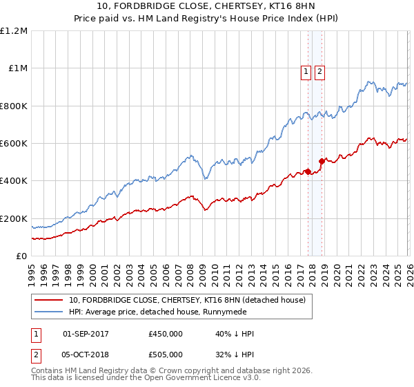 10, FORDBRIDGE CLOSE, CHERTSEY, KT16 8HN: Price paid vs HM Land Registry's House Price Index