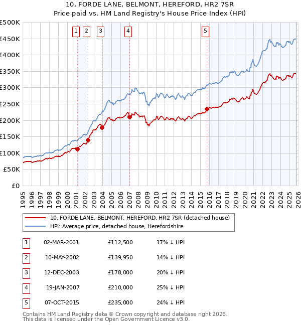 10, FORDE LANE, BELMONT, HEREFORD, HR2 7SR: Price paid vs HM Land Registry's House Price Index