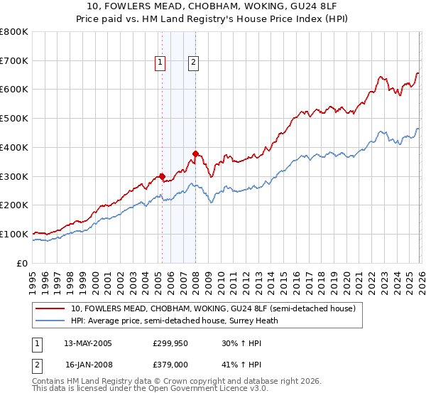 10, FOWLERS MEAD, CHOBHAM, WOKING, GU24 8LF: Price paid vs HM Land Registry's House Price Index