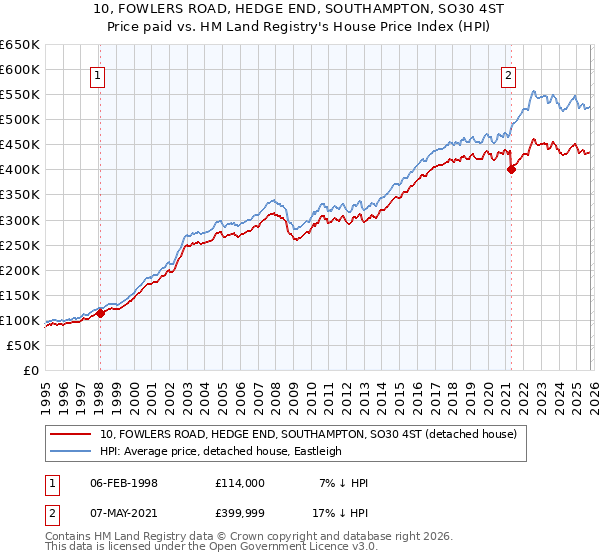10, FOWLERS ROAD, HEDGE END, SOUTHAMPTON, SO30 4ST: Price paid vs HM Land Registry's House Price Index