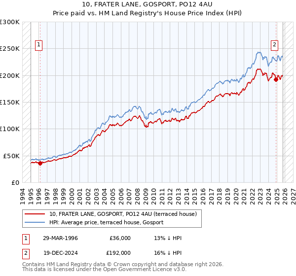 10, FRATER LANE, GOSPORT, PO12 4AU: Price paid vs HM Land Registry's House Price Index