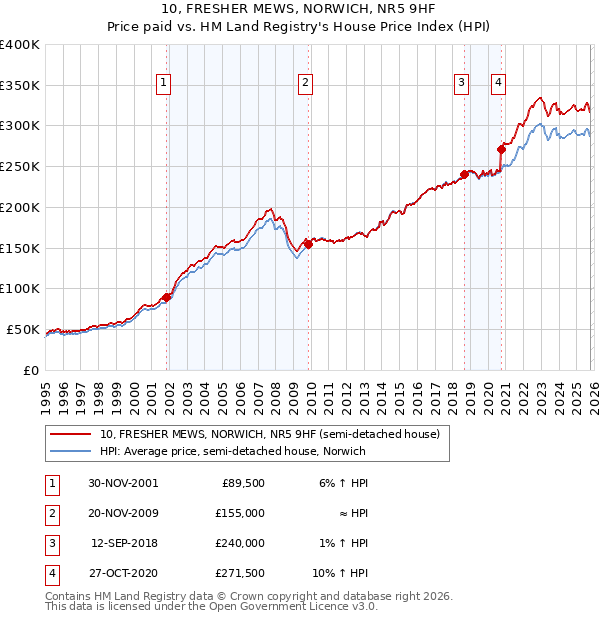 10, FRESHER MEWS, NORWICH, NR5 9HF: Price paid vs HM Land Registry's House Price Index