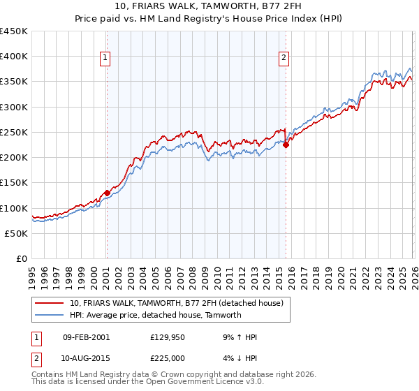 10, FRIARS WALK, TAMWORTH, B77 2FH: Price paid vs HM Land Registry's House Price Index