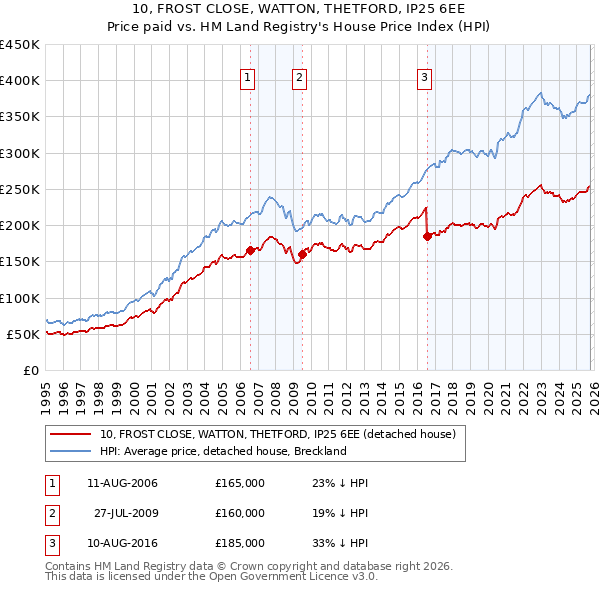 10, FROST CLOSE, WATTON, THETFORD, IP25 6EE: Price paid vs HM Land Registry's House Price Index