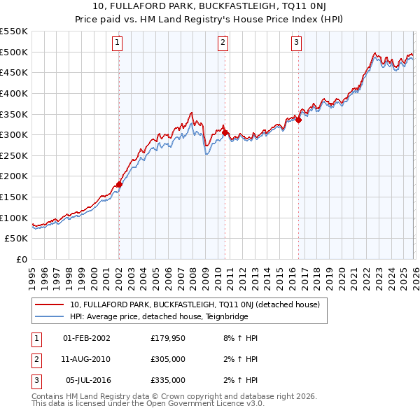 10, FULLAFORD PARK, BUCKFASTLEIGH, TQ11 0NJ: Price paid vs HM Land Registry's House Price Index
