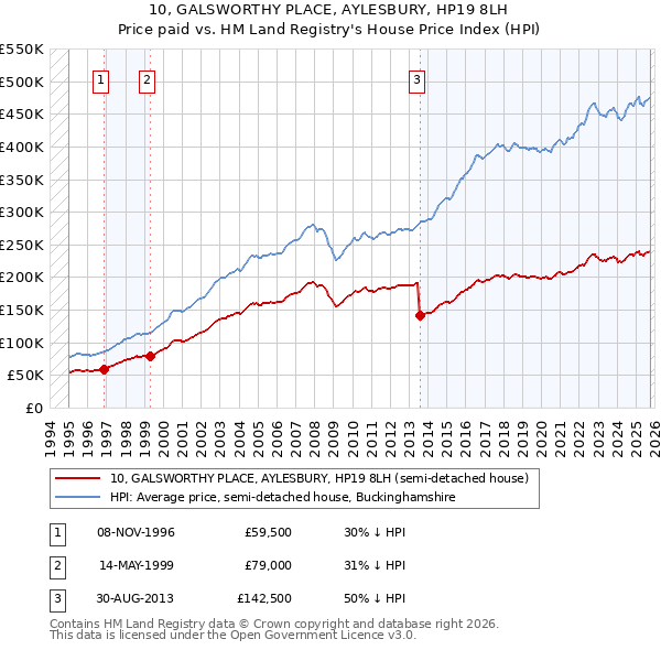 10, GALSWORTHY PLACE, AYLESBURY, HP19 8LH: Price paid vs HM Land Registry's House Price Index