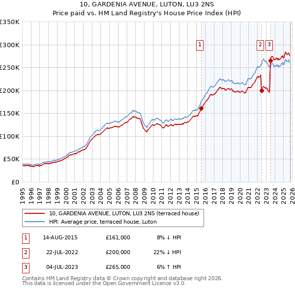 10, GARDENIA AVENUE, LUTON, LU3 2NS: Price paid vs HM Land Registry's House Price Index