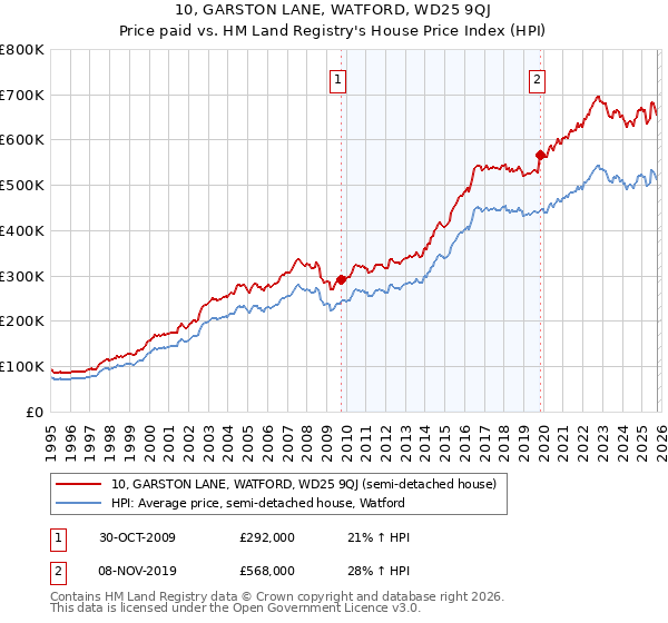 10, GARSTON LANE, WATFORD, WD25 9QJ: Price paid vs HM Land Registry's House Price Index