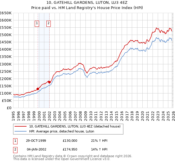 10, GATEHILL GARDENS, LUTON, LU3 4EZ: Price paid vs HM Land Registry's House Price Index