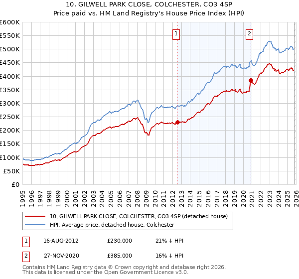 10, GILWELL PARK CLOSE, COLCHESTER, CO3 4SP: Price paid vs HM Land Registry's House Price Index