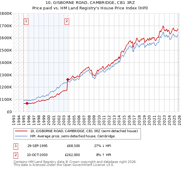 10, GISBORNE ROAD, CAMBRIDGE, CB1 3RZ: Price paid vs HM Land Registry's House Price Index