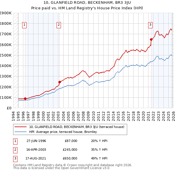10, GLANFIELD ROAD, BECKENHAM, BR3 3JU: Price paid vs HM Land Registry's House Price Index