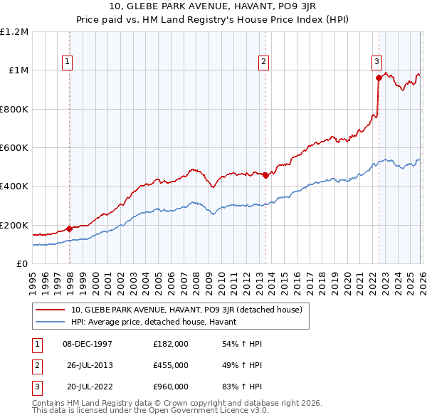 10, GLEBE PARK AVENUE, HAVANT, PO9 3JR: Price paid vs HM Land Registry's House Price Index