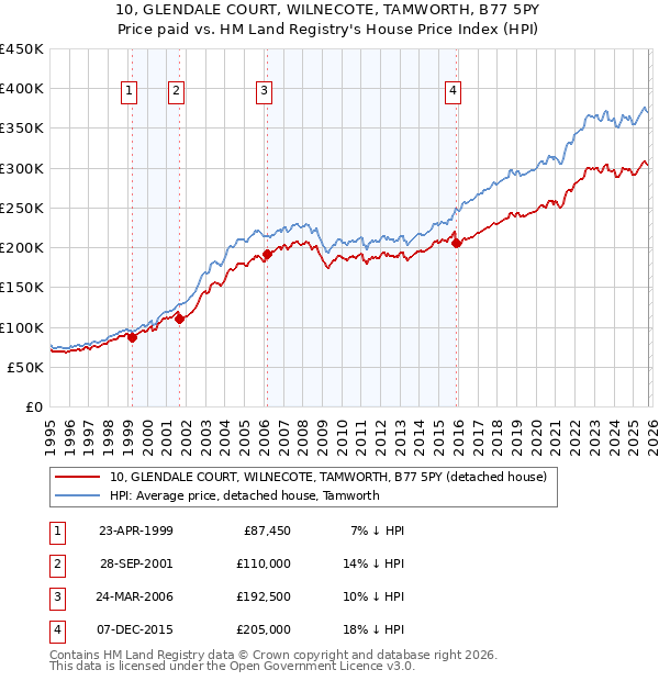 10, GLENDALE COURT, WILNECOTE, TAMWORTH, B77 5PY: Price paid vs HM Land Registry's House Price Index
