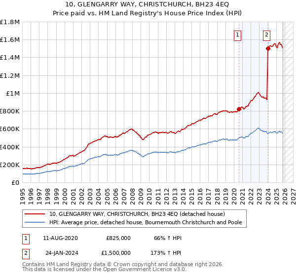 10, GLENGARRY WAY, CHRISTCHURCH, BH23 4EQ: Price paid vs HM Land Registry's House Price Index
