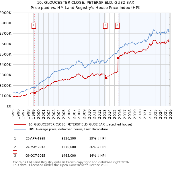 10, GLOUCESTER CLOSE, PETERSFIELD, GU32 3AX: Price paid vs HM Land Registry's House Price Index