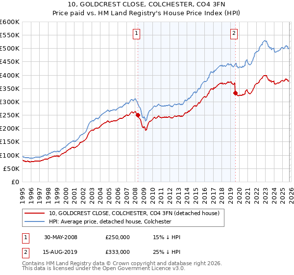 10, GOLDCREST CLOSE, COLCHESTER, CO4 3FN: Price paid vs HM Land Registry's House Price Index
