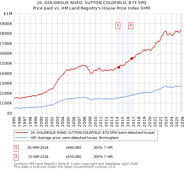 10, GOLDIESLIE ROAD, SUTTON COLDFIELD, B73 5PQ: Price paid vs HM Land Registry's House Price Index