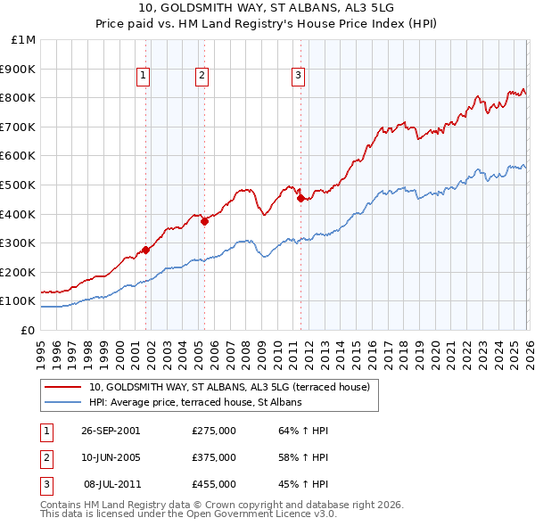 10, GOLDSMITH WAY, ST ALBANS, AL3 5LG: Price paid vs HM Land Registry's House Price Index