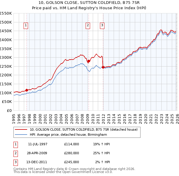 10, GOLSON CLOSE, SUTTON COLDFIELD, B75 7SR: Price paid vs HM Land Registry's House Price Index