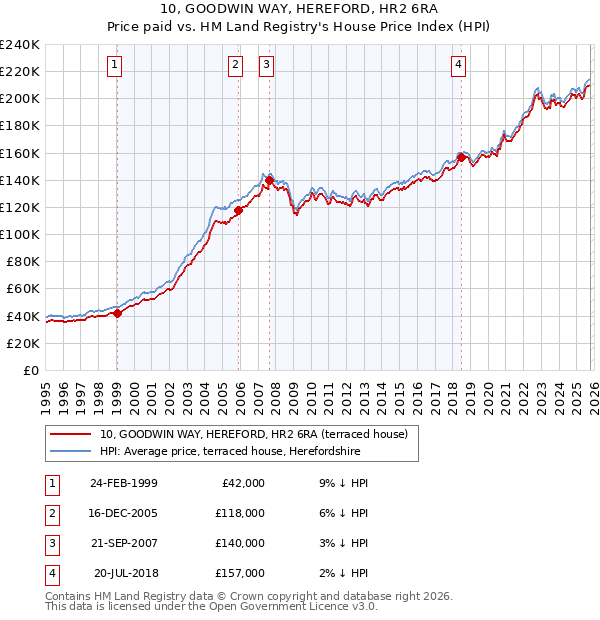 10, GOODWIN WAY, HEREFORD, HR2 6RA: Price paid vs HM Land Registry's House Price Index