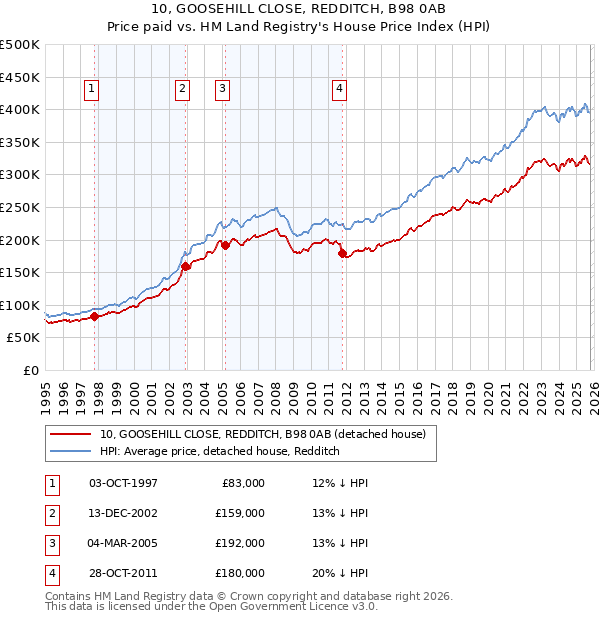10, GOOSEHILL CLOSE, REDDITCH, B98 0AB: Price paid vs HM Land Registry's House Price Index