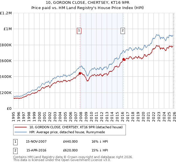 10, GORDON CLOSE, CHERTSEY, KT16 9PR: Price paid vs HM Land Registry's House Price Index