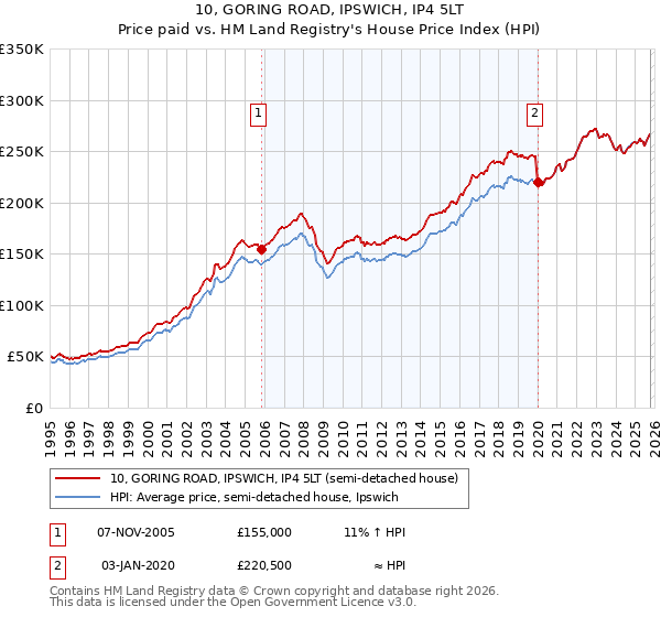 10, GORING ROAD, IPSWICH, IP4 5LT: Price paid vs HM Land Registry's House Price Index