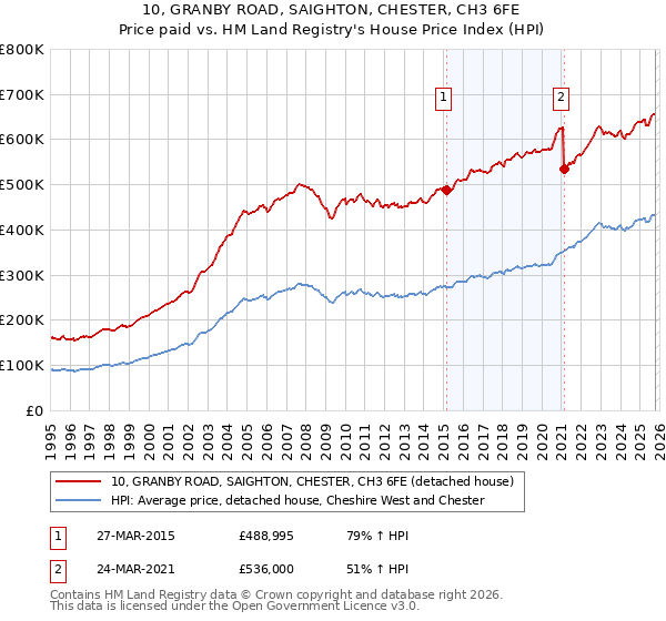 10, GRANBY ROAD, SAIGHTON, CHESTER, CH3 6FE: Price paid vs HM Land Registry's House Price Index