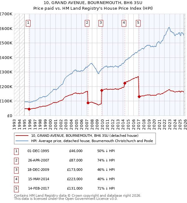 10, GRAND AVENUE, BOURNEMOUTH, BH6 3SU: Price paid vs HM Land Registry's House Price Index