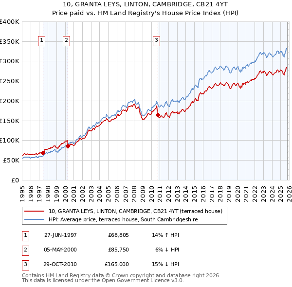 10, GRANTA LEYS, LINTON, CAMBRIDGE, CB21 4YT: Price paid vs HM Land Registry's House Price Index