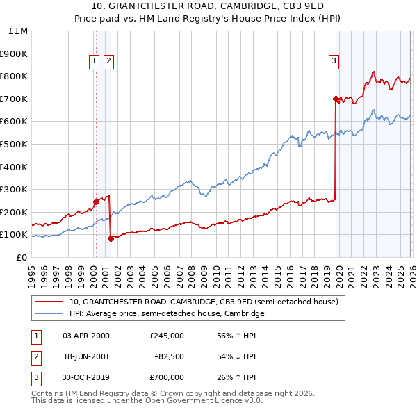 10, GRANTCHESTER ROAD, CAMBRIDGE, CB3 9ED: Price paid vs HM Land Registry's House Price Index