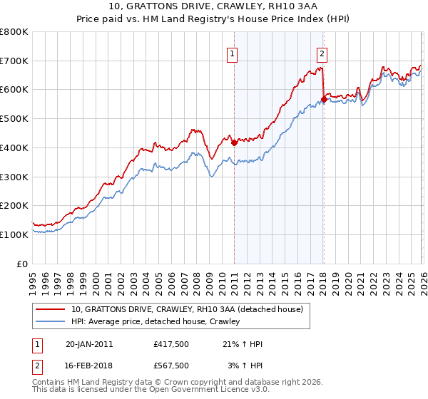 10, GRATTONS DRIVE, CRAWLEY, RH10 3AA: Price paid vs HM Land Registry's House Price Index