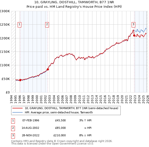 10, GRAYLING, DOSTHILL, TAMWORTH, B77 1NR: Price paid vs HM Land Registry's House Price Index