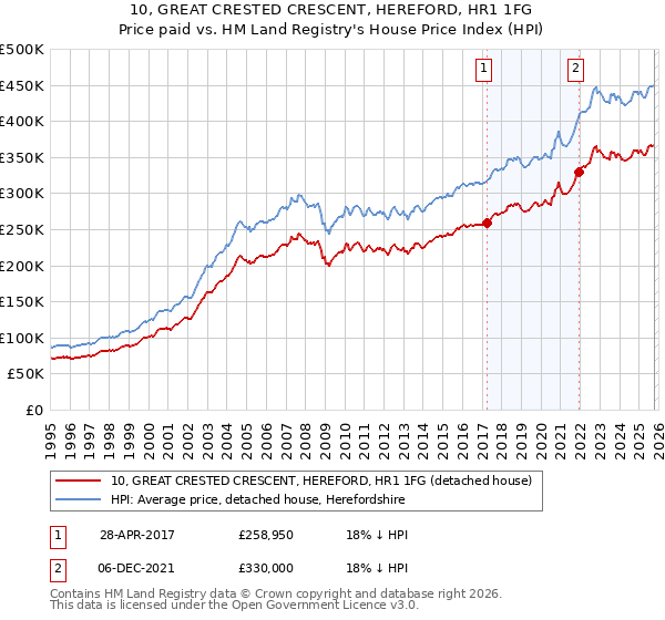 10, GREAT CRESTED CRESCENT, HEREFORD, HR1 1FG: Price paid vs HM Land Registry's House Price Index