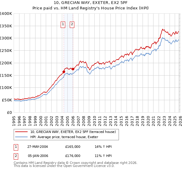 10, GRECIAN WAY, EXETER, EX2 5PF: Price paid vs HM Land Registry's House Price Index