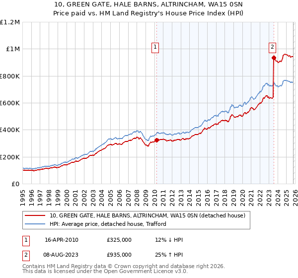 10, GREEN GATE, HALE BARNS, ALTRINCHAM, WA15 0SN: Price paid vs HM Land Registry's House Price Index