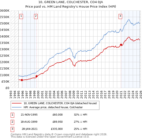 10, GREEN LANE, COLCHESTER, CO4 0JA: Price paid vs HM Land Registry's House Price Index