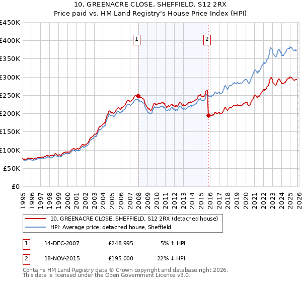 10, GREENACRE CLOSE, SHEFFIELD, S12 2RX: Price paid vs HM Land Registry's House Price Index