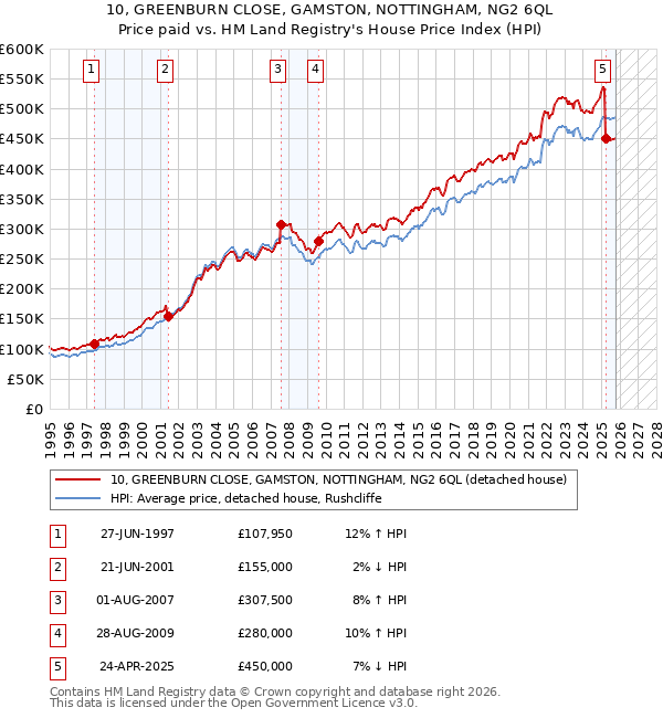 10, GREENBURN CLOSE, GAMSTON, NOTTINGHAM, NG2 6QL: Price paid vs HM Land Registry's House Price Index