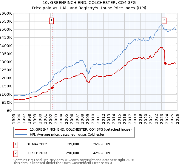 10, GREENFINCH END, COLCHESTER, CO4 3FG: Price paid vs HM Land Registry's House Price Index