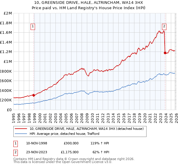10, GREENSIDE DRIVE, HALE, ALTRINCHAM, WA14 3HX: Price paid vs HM Land Registry's House Price Index