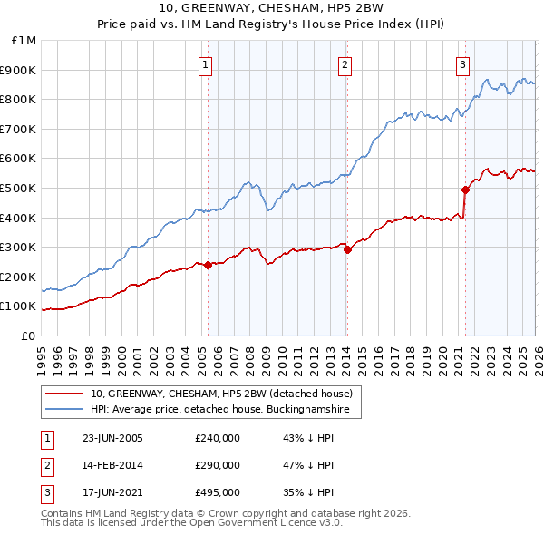 10, GREENWAY, CHESHAM, HP5 2BW: Price paid vs HM Land Registry's House Price Index