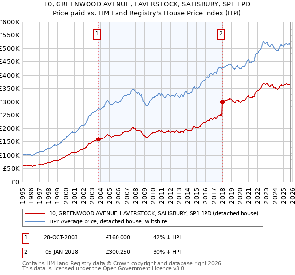 10, GREENWOOD AVENUE, LAVERSTOCK, SALISBURY, SP1 1PD: Price paid vs HM Land Registry's House Price Index