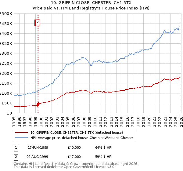 10, GRIFFIN CLOSE, CHESTER, CH1 5TX: Price paid vs HM Land Registry's House Price Index