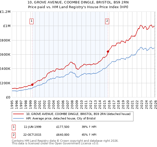 10, GROVE AVENUE, COOMBE DINGLE, BRISTOL, BS9 2RN: Price paid vs HM Land Registry's House Price Index