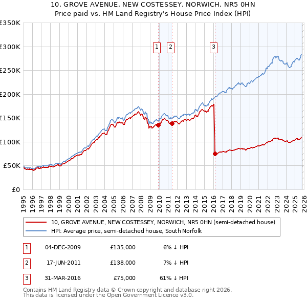 10, GROVE AVENUE, NEW COSTESSEY, NORWICH, NR5 0HN: Price paid vs HM Land Registry's House Price Index