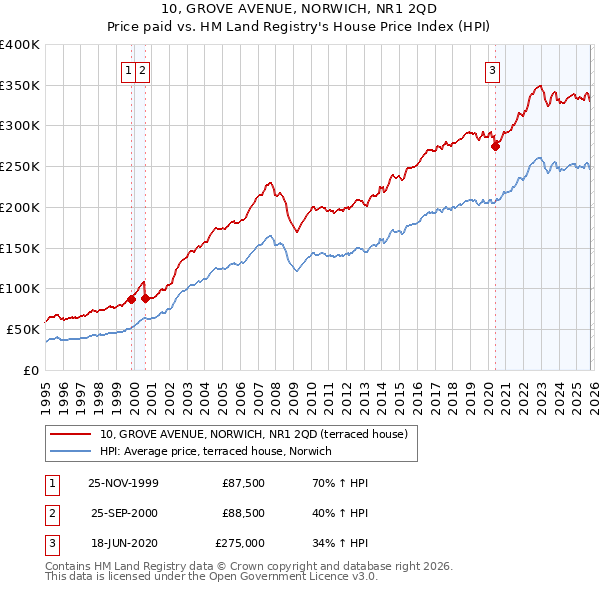 10, GROVE AVENUE, NORWICH, NR1 2QD: Price paid vs HM Land Registry's House Price Index