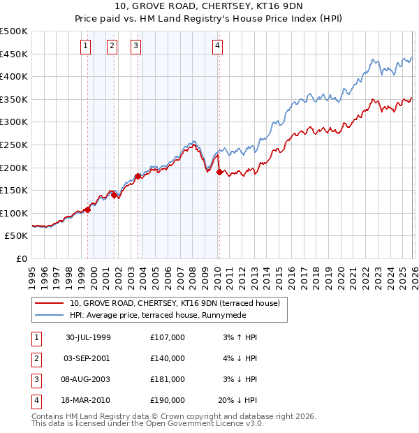 10, GROVE ROAD, CHERTSEY, KT16 9DN: Price paid vs HM Land Registry's House Price Index
