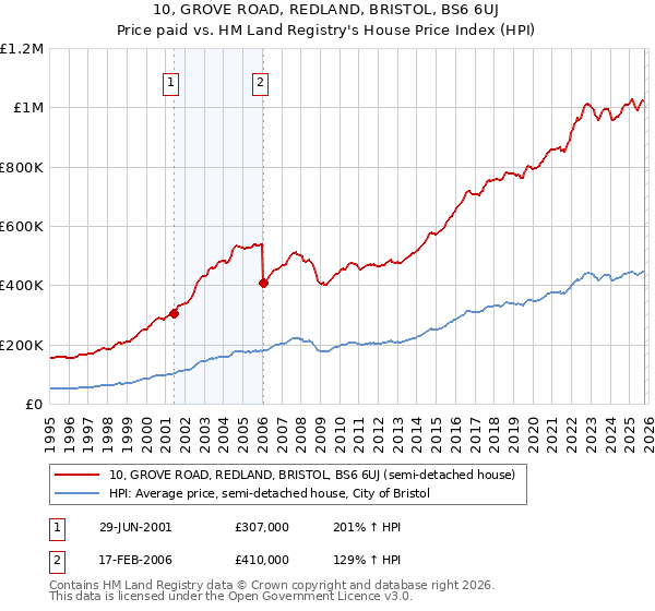 10, GROVE ROAD, REDLAND, BRISTOL, BS6 6UJ: Price paid vs HM Land Registry's House Price Index